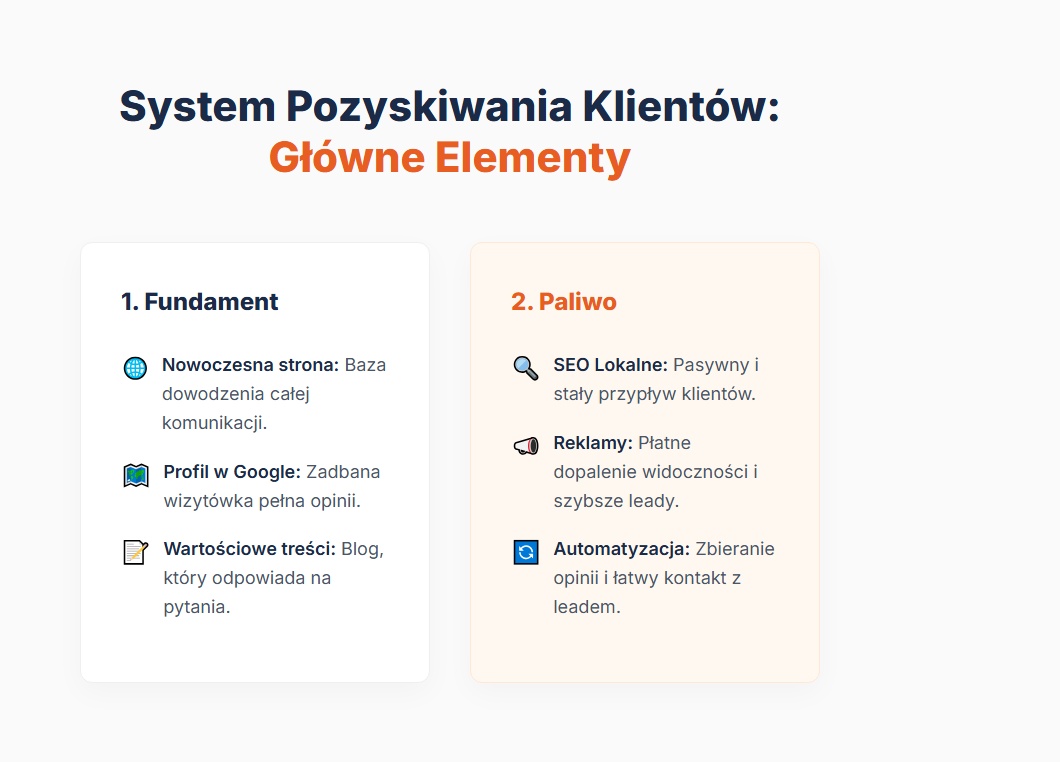 System Pozyskiwania Klientów: Główne Elementy