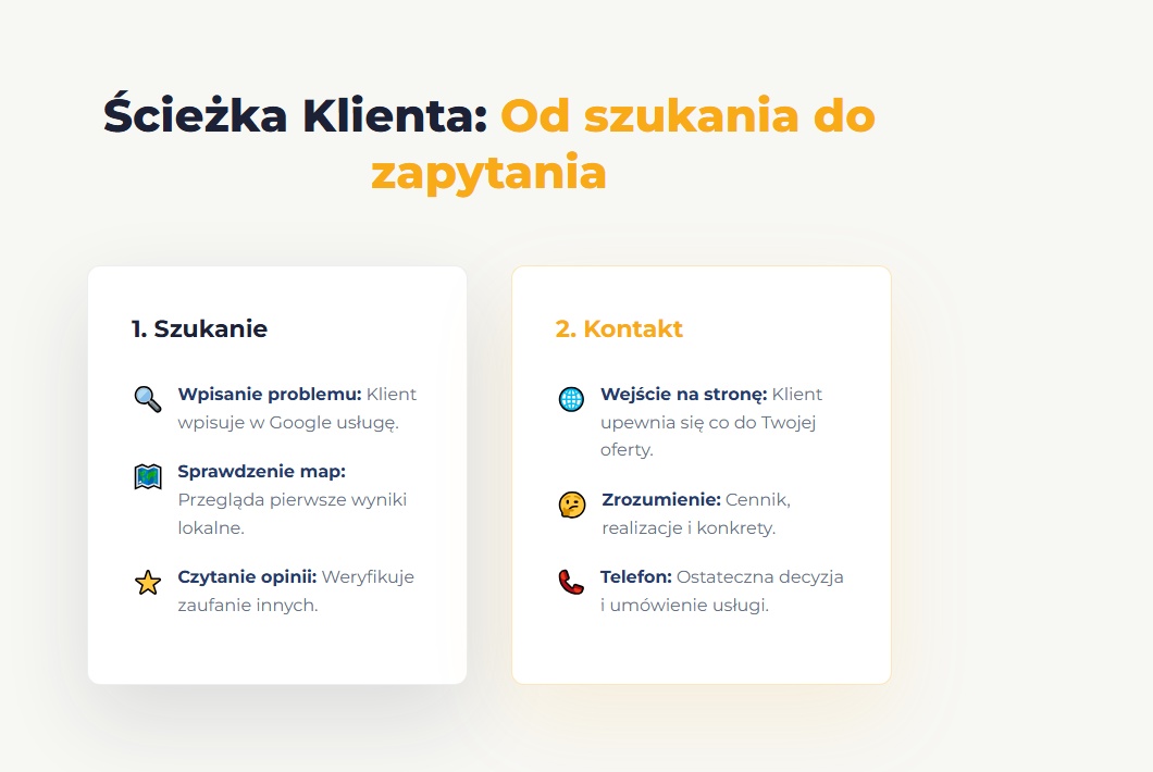 Ścieżka Klienta: Od szukania do zapytania