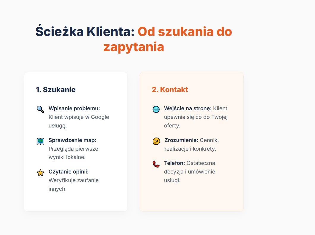 Ścieżka Klienta: Od szukania do zapytania