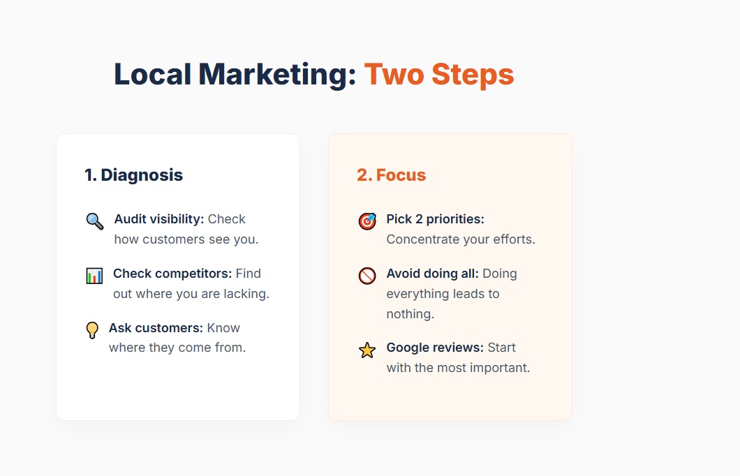 Local Marketing: Two Steps