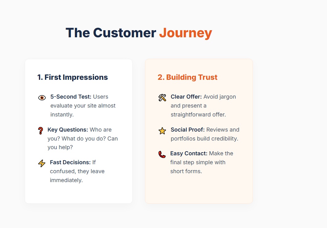 The Customer Journey: From searching to inquiry